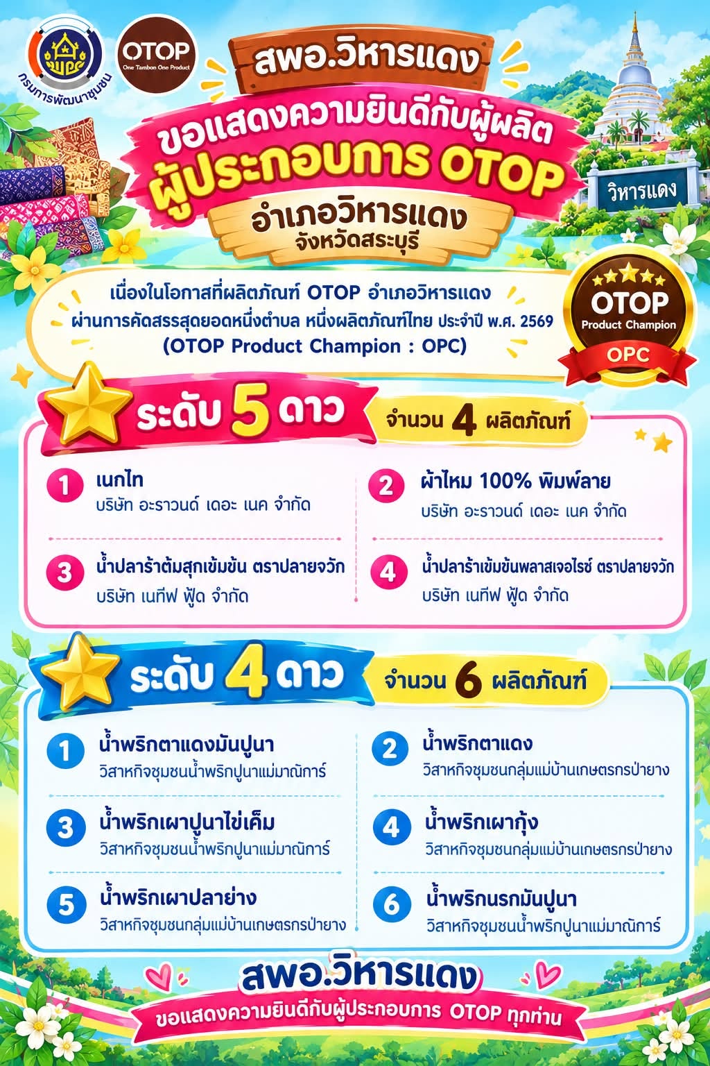 พช.วิหารแดงขอแสดงความยินดีกับผู้ประกอบการ OTOP ทุกท่านด้วยค่ะ 